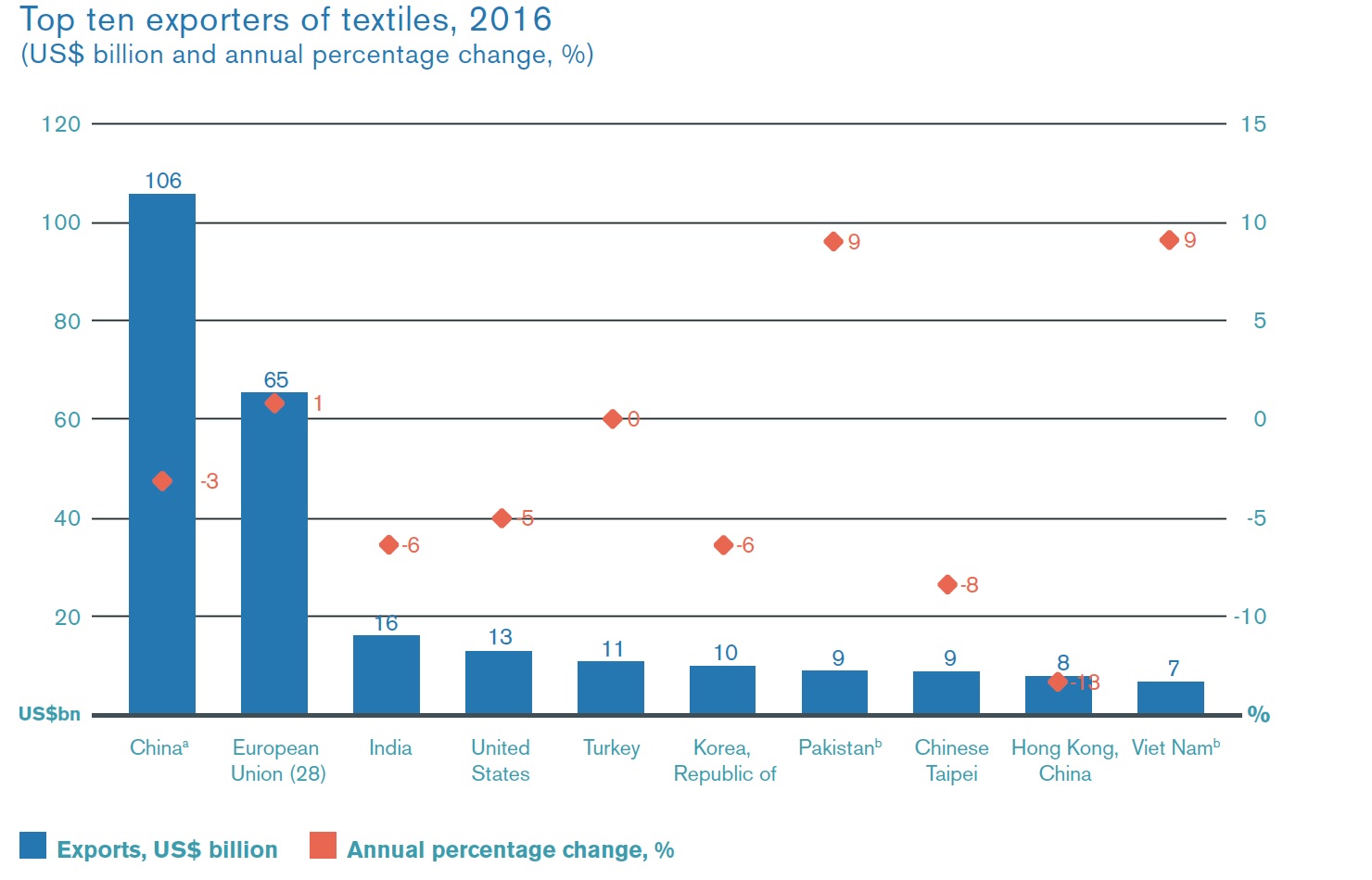 Top ten exporters of textiles, 2016. © World Trade Organization