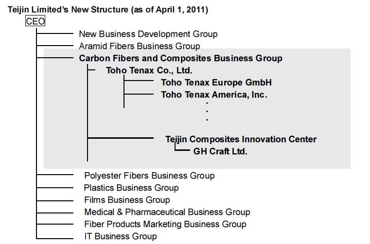 Teijin's new structure