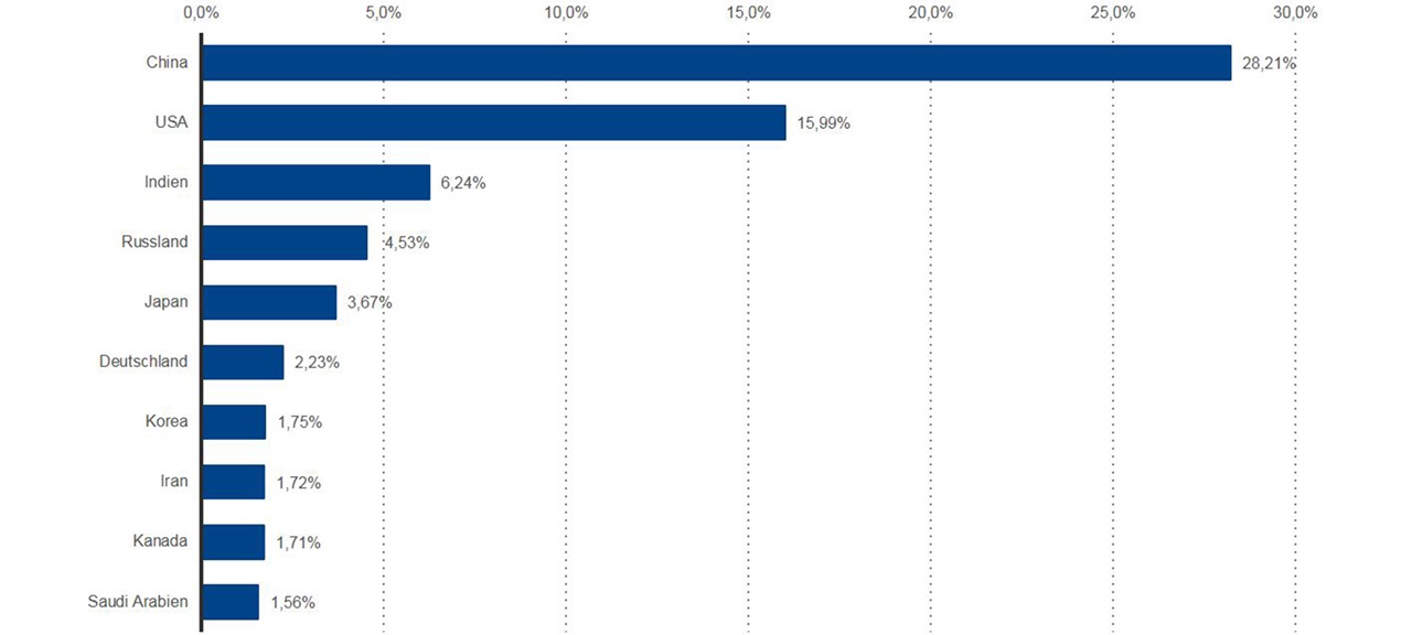 Share of total CO2 Emission. © Statista, Germanwatch