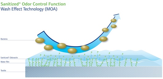 Sanitized odour control function graph. © Sanitized AG