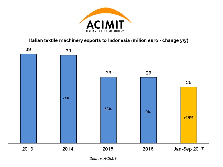 Italian textile machinery exports to Indonesia. © ACIMIT