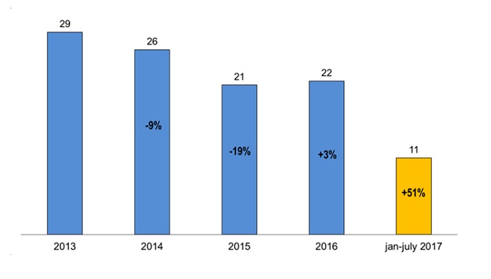 Italian textile machinery exports to Russia (million euro). © ACIMIT