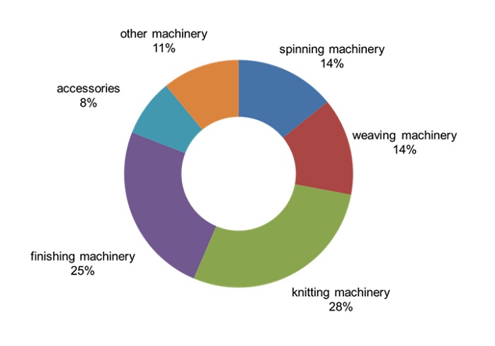 Italian textile machinery exports to Russia by categories (Jan-July 2017). © ACIMIT