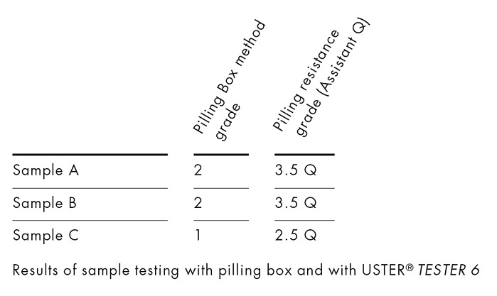 Table test results for pilling. © Uster Technologies