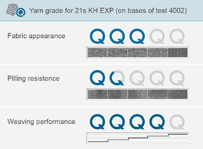 Yarn grading. © Uster Technologies 