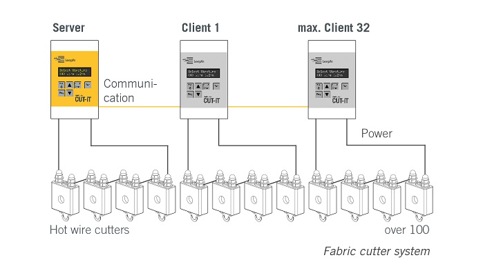 Fabric cutter system. © Loepfe 