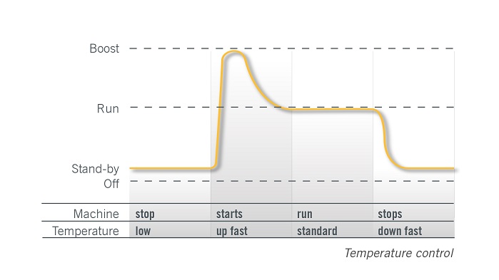 Temperature control. © Loepfe 