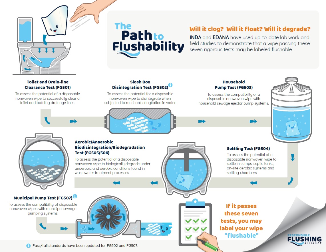 The path to flushability. © EDANA