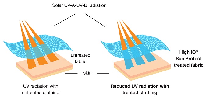 sun protection fabric