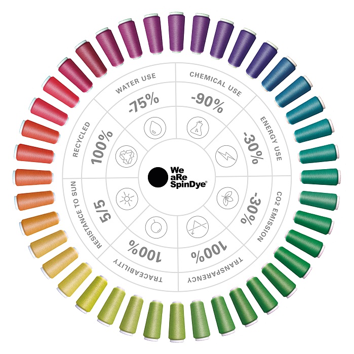 With the SpinDye-colouring process, water usage is reduced by 75%, the use of chemicals by 90%, energy consumption by 25%. © We aRe SpinDye 