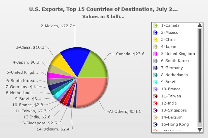 US exports showing the top fifteen countries destination from July 2018. © U.S. Census Bureau 