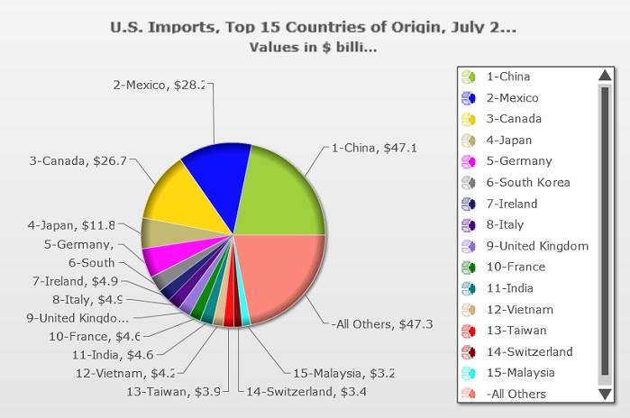 US imports showing the top fifteen countries origin from July 2018. © U.S. Census Bureau 