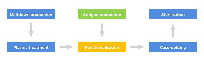 Sanguis process development overview. © NIRI