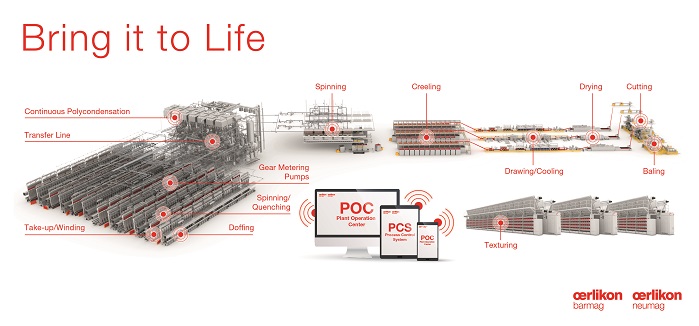 At ITMA Asia + CITME, the company gives an outlook for new developments for the digitisation of the process chain. © Oerlikon Manmade Fibers 