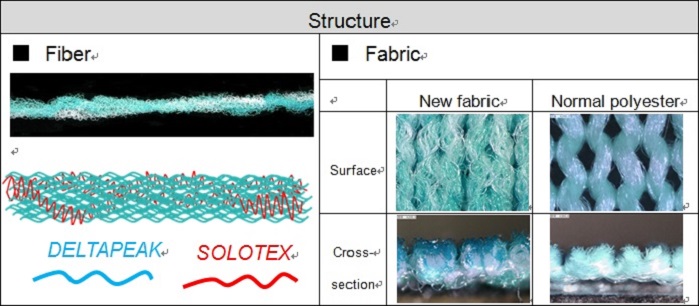 The fibre and fabric structure. © Teijin 