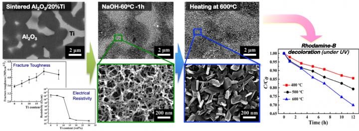 Upper left: This is a structure of Ti-dispersed AI2O3 composites. Lower left: Ti content dependency of fracture roughness and electrical resistivity. Middle: Nanostructure of the surface of AI2O3 composites produced via chemical and heat treatments. Right: Discolouration by the photocatalytic activity of AI2O3 composites after chemical and heat treatments. © University of Osaka