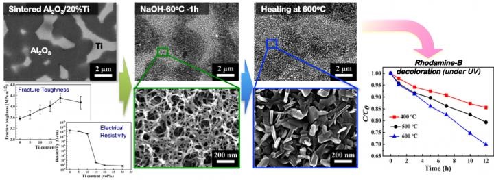 Upper left: This is a structure of Ti-dispersed AI2O3 composites. Lower left: Ti content dependency of fracture roughness and electrical resistivity. Middle: Nanostructure of the surface of AI2O3 composites produced via chemical and heat treatments. Right: Discolouration by the photocatalytic activity of AI2O3 composites after chemical and heat treatments. © University of Osaka