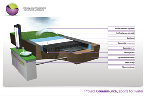 In the meantime new projects have been initiated, such as the manufacture and application of naturally produced (synthetic) materials, the so-called biopolymers; the GreenSource demonstration project, where irrigation water for synthetic grass fields for recreational sports is cleaned with the aid of innovative filtration technology; and the development of sustainable nano-coatings for textile materials (by the Academy Life Science, Engineering & Design of Saxion University in Enschede).