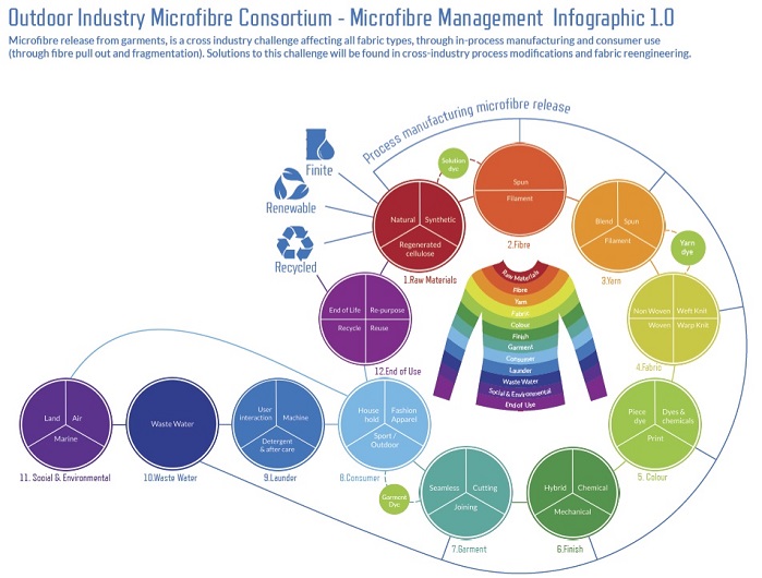 Outdoor Industry Microfibre Consortium Microfibre Management Infographic. © www.microfibreconsortium.com